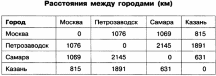 Практическое задание по теме Вказівки, масиви і символьні рядки в мові C